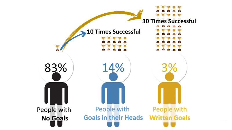 Write Down Goals Success Rate